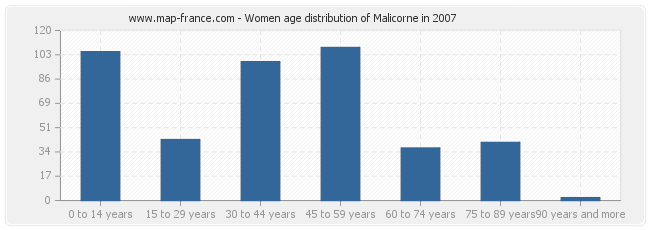 Women age distribution of Malicorne in 2007