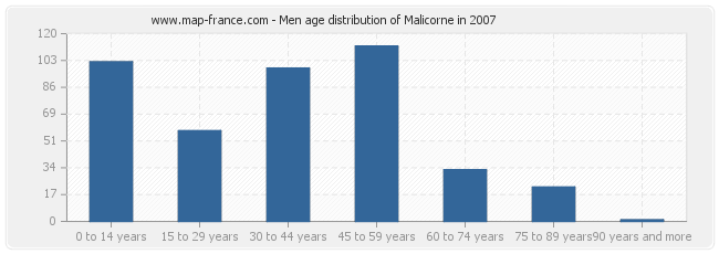 Men age distribution of Malicorne in 2007