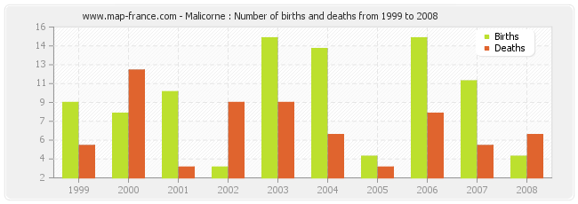 Malicorne : Number of births and deaths from 1999 to 2008