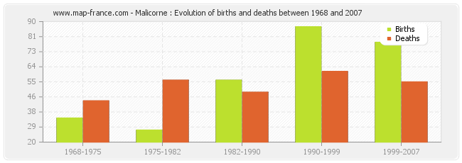Malicorne : Evolution of births and deaths between 1968 and 2007