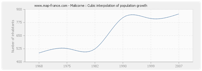 Malicorne : Cubic interpolation of population growth