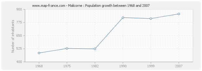 Population Malicorne