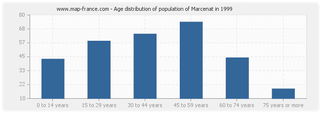 Age distribution of population of Marcenat in 1999