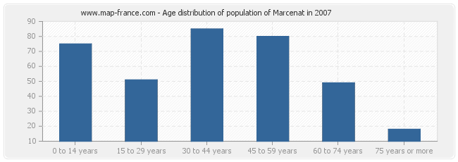 Age distribution of population of Marcenat in 2007