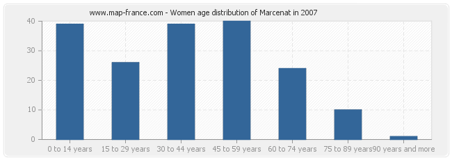 Women age distribution of Marcenat in 2007