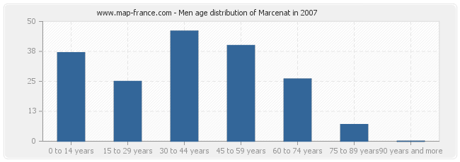 Men age distribution of Marcenat in 2007