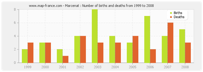 Marcenat : Number of births and deaths from 1999 to 2008