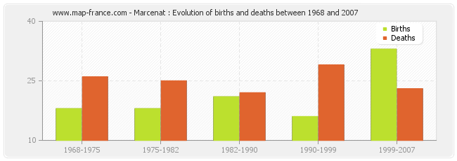 Marcenat : Evolution of births and deaths between 1968 and 2007