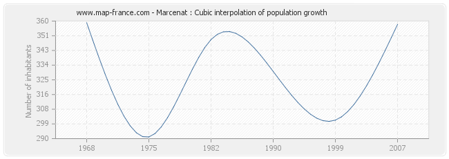 Marcenat : Cubic interpolation of population growth