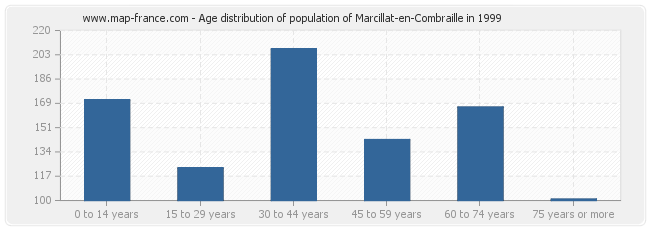 Age distribution of population of Marcillat-en-Combraille in 1999