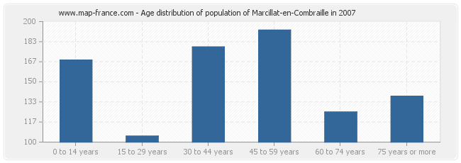 Age distribution of population of Marcillat-en-Combraille in 2007