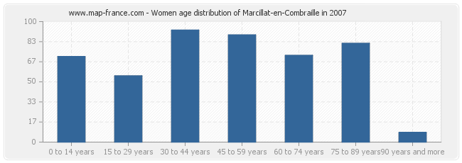 Women age distribution of Marcillat-en-Combraille in 2007