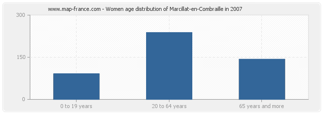 Women age distribution of Marcillat-en-Combraille in 2007