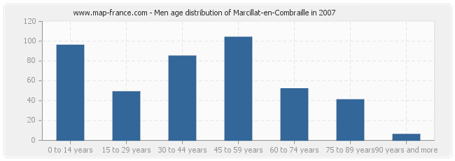 Men age distribution of Marcillat-en-Combraille in 2007