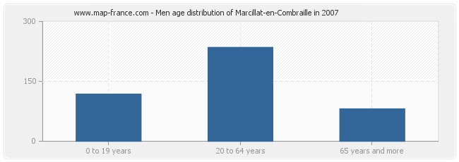Men age distribution of Marcillat-en-Combraille in 2007
