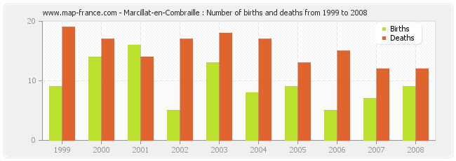 Marcillat-en-Combraille : Number of births and deaths from 1999 to 2008