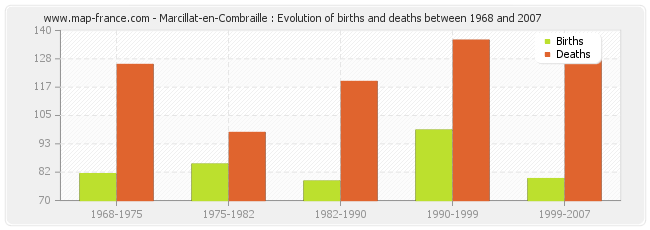 Marcillat-en-Combraille : Evolution of births and deaths between 1968 and 2007