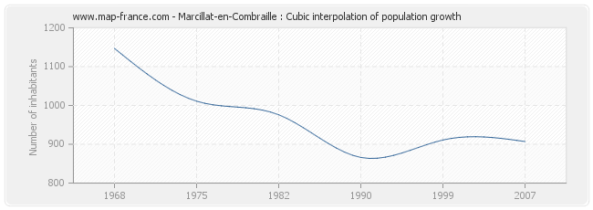 Marcillat-en-Combraille : Cubic interpolation of population growth