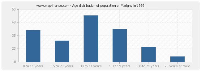 Age distribution of population of Marigny in 1999