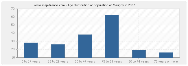 Age distribution of population of Marigny in 2007