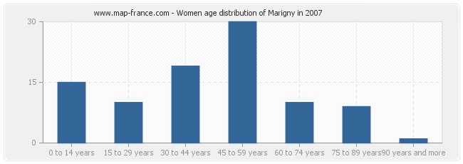 Women age distribution of Marigny in 2007