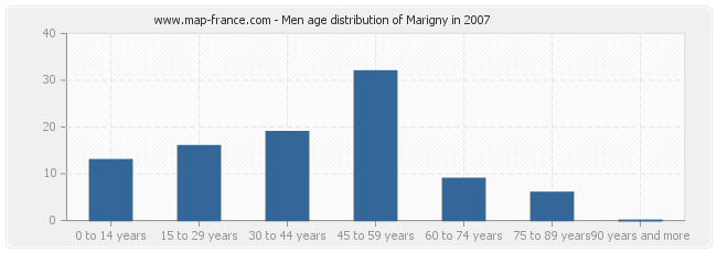 Men age distribution of Marigny in 2007