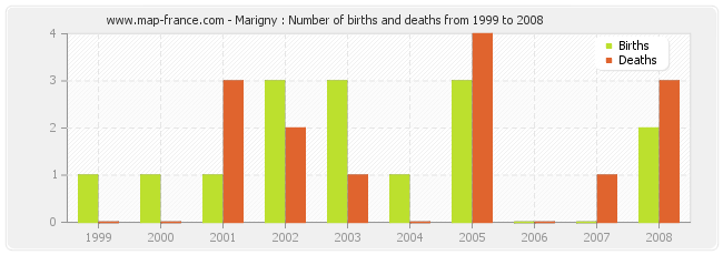 Marigny : Number of births and deaths from 1999 to 2008