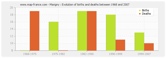 Marigny : Evolution of births and deaths between 1968 and 2007