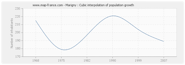 Marigny : Cubic interpolation of population growth