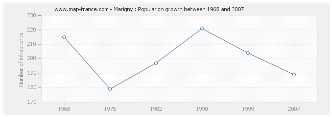 Population Marigny