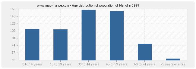 Age distribution of population of Mariol in 1999