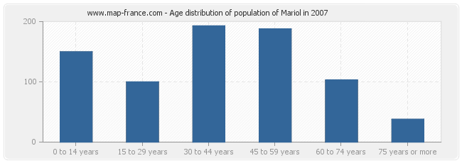 Age distribution of population of Mariol in 2007