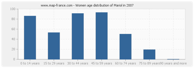 Women age distribution of Mariol in 2007