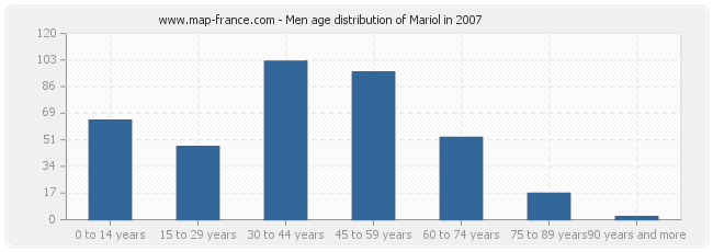 Men age distribution of Mariol in 2007