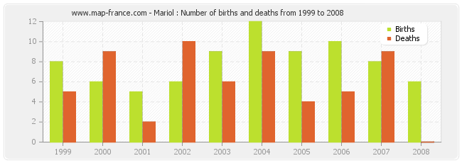 Mariol : Number of births and deaths from 1999 to 2008