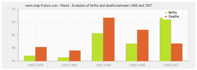 Mariol : Evolution of births and deaths between 1968 and 2007