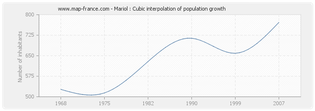 Mariol : Cubic interpolation of population growth