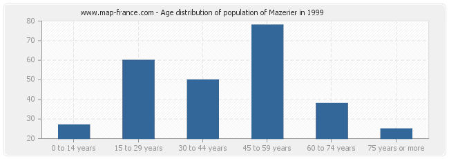 Age distribution of population of Mazerier in 1999