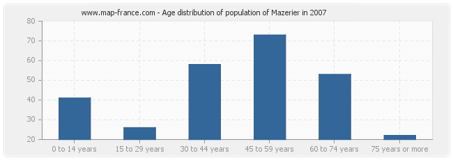 Age distribution of population of Mazerier in 2007