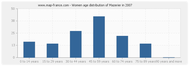 Women age distribution of Mazerier in 2007