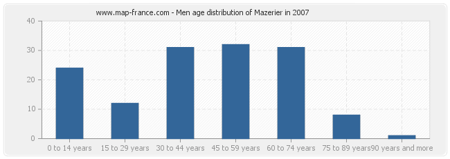Men age distribution of Mazerier in 2007