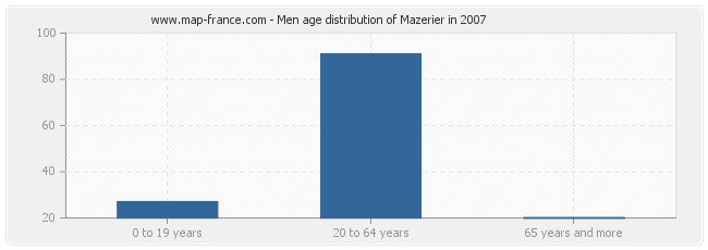 Men age distribution of Mazerier in 2007