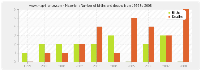 Mazerier : Number of births and deaths from 1999 to 2008