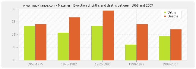Mazerier : Evolution of births and deaths between 1968 and 2007