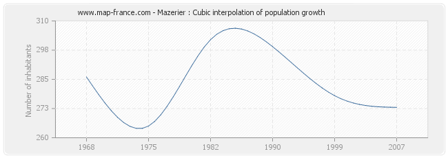 Mazerier : Cubic interpolation of population growth