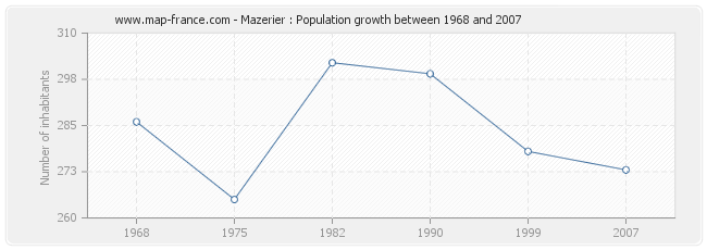 Population Mazerier