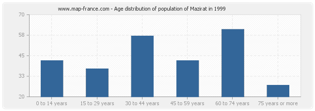 Age distribution of population of Mazirat in 1999