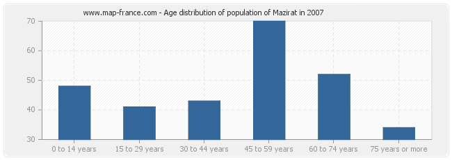 Age distribution of population of Mazirat in 2007