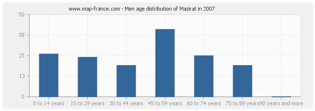 Men age distribution of Mazirat in 2007