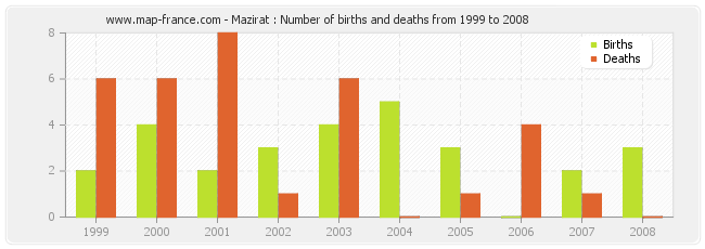 Mazirat : Number of births and deaths from 1999 to 2008